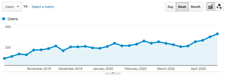 Traffic growth for Tech Company