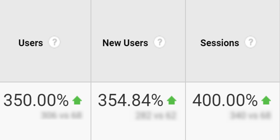 Traffic growth to the page after its updating