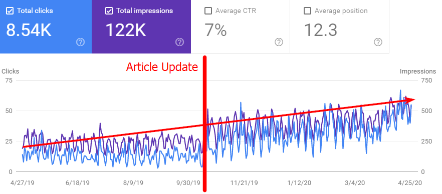 Traffic growth to the page according to Google Search Console