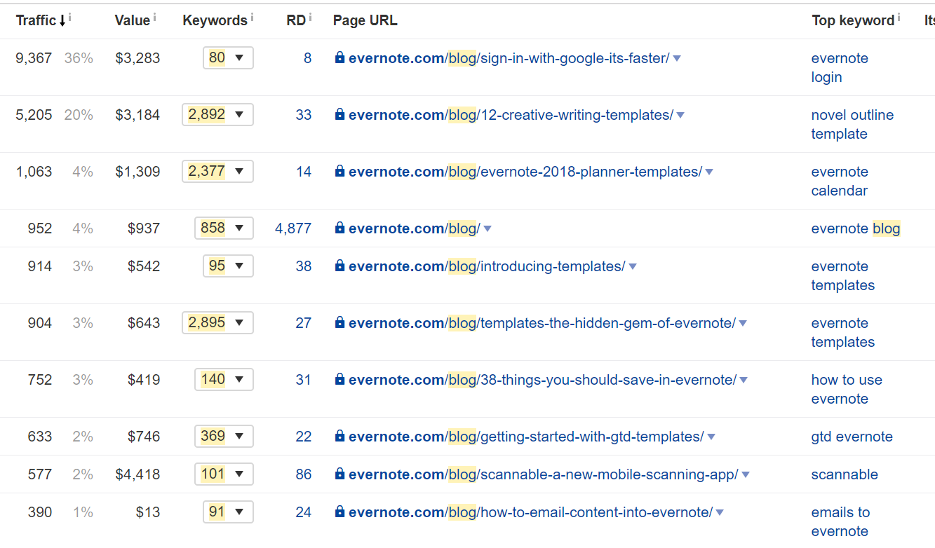 Analysis of competitor’s top pages via Ahrefs