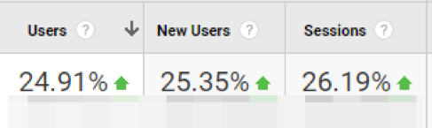 Traffic growth for Local business in Toronto