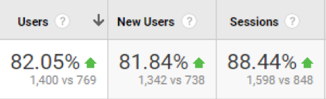 Traffic growth