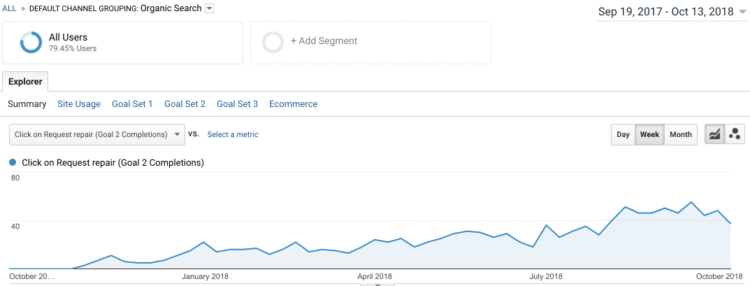 Growth of number of clicks on a 'Request repair' form on a website