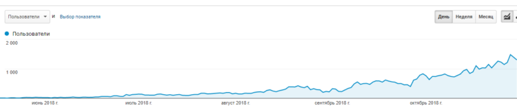 Organic traffic growth of an NDA project for 5 months in a software product niche