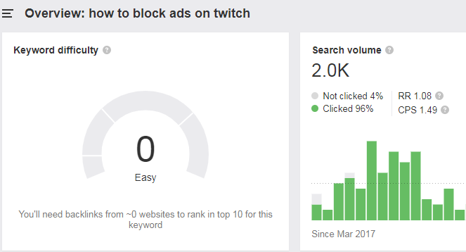 Search volume and the keyword difficulty of «how to block ads on twitch» according to Ahrefs