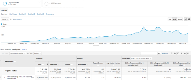 The ratio of traffic and leads in content marketing