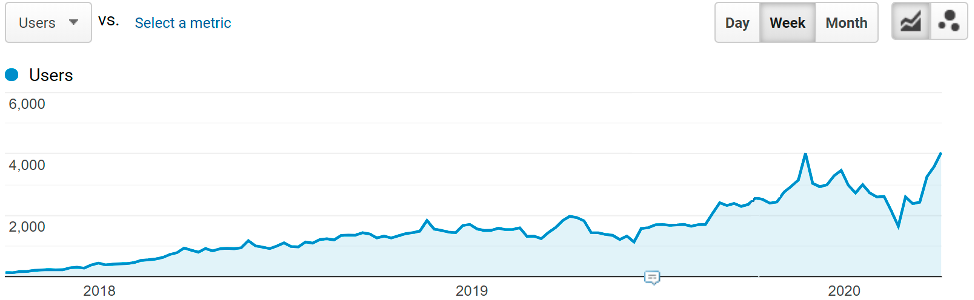 Traffic growth for local service business in Canada