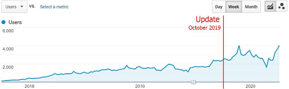 Traffic growth for local service business in Canada