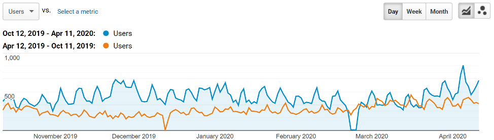 The traffic growth for business in Toronto