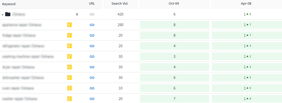 Changes in rankings of queries