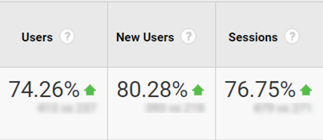 Traffic growth for local business from Toronto