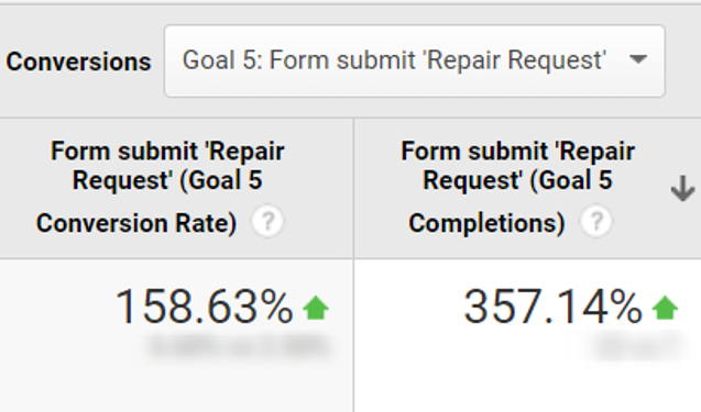 Growth in the number of leads