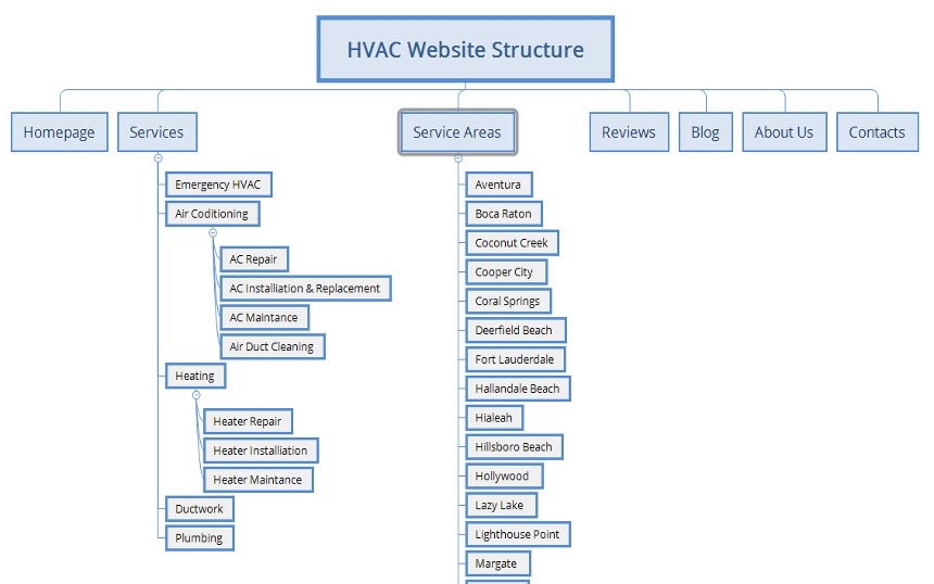 HVAC website structure