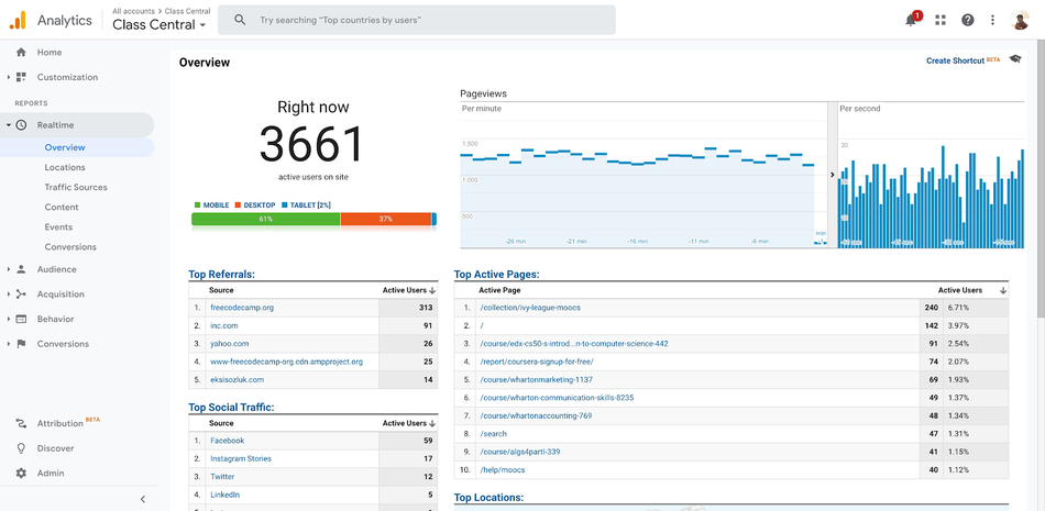 Class Central website traffic in March 2020