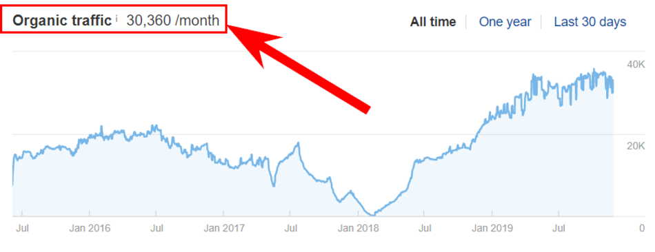 Organic traffic on Coursera.org authors pages