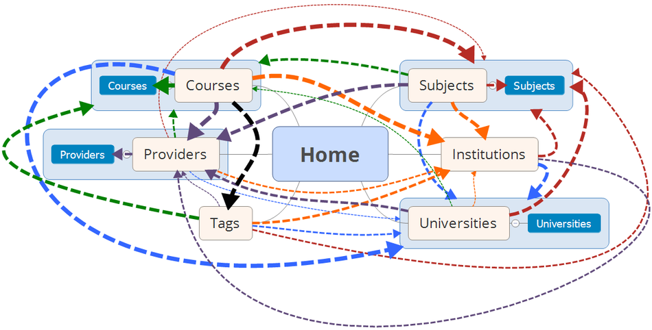 The distribution of internal link juice between typical site pages