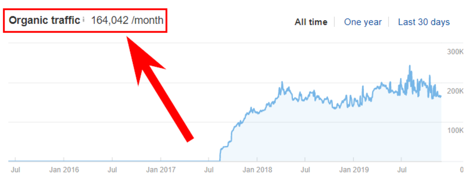 Organic traffic from the Spanish version of Edx.org