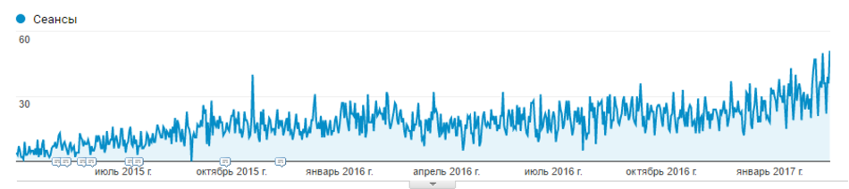 Traffic from organic search to profile pages in 1.5 years