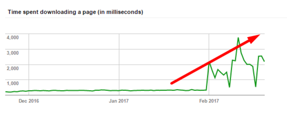 GSC server speed report