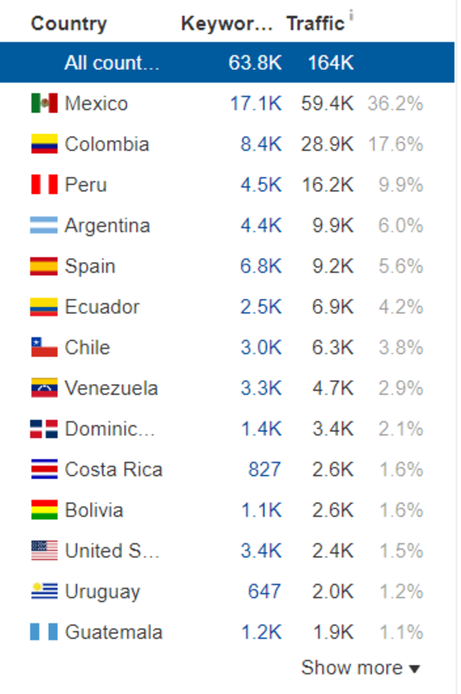 The distribution of organic traffic by the country for the Spanish version of the Edx.org