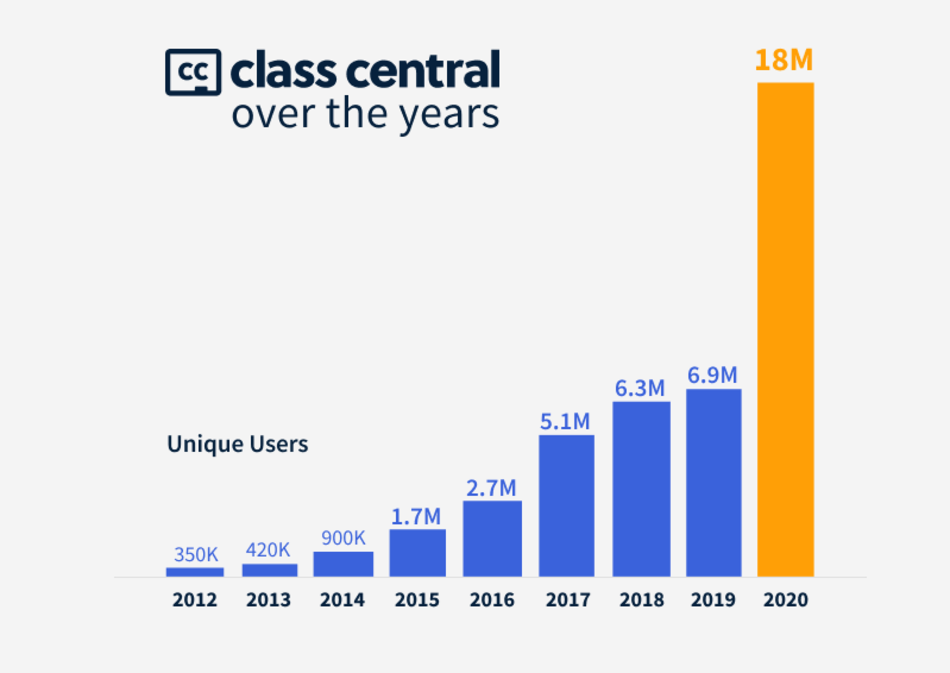 An increase in visits to the Class Central website in the period 2012-2020