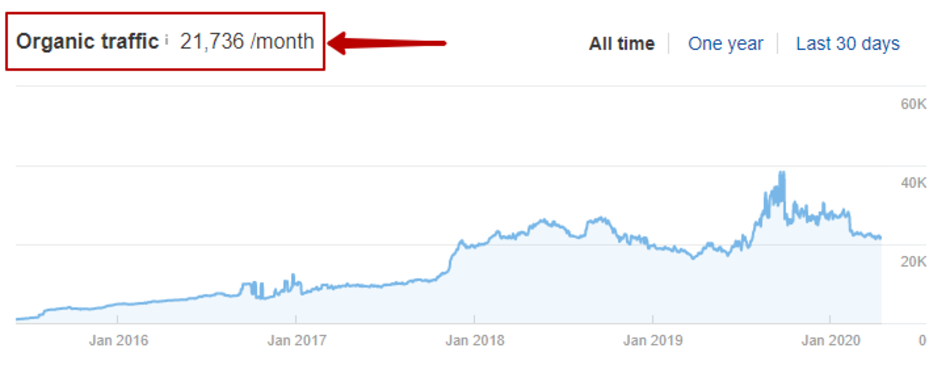 Organic traffic of author pages on EDX.org