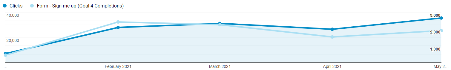 Traffic and lead dynamics by PPC