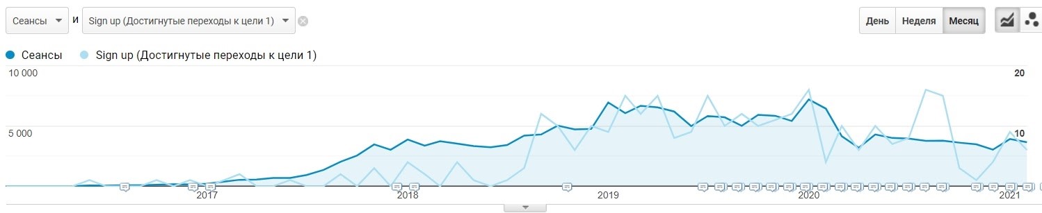 The “How to open a cafe?” article page traffic
