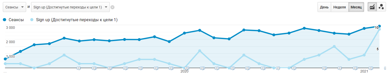 Traffic and conversions of the “How to start a juice bar business” article