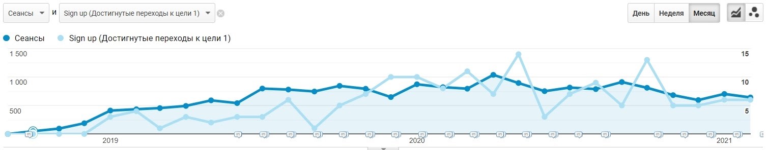 Traffic and conversions for the restaurant management online course page