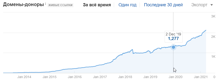 Graph of incoming domains to joinposter.com
