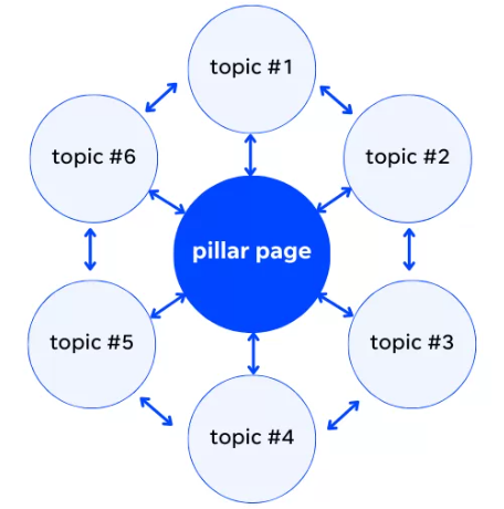 Select clusters and topics for hyperlocal articles