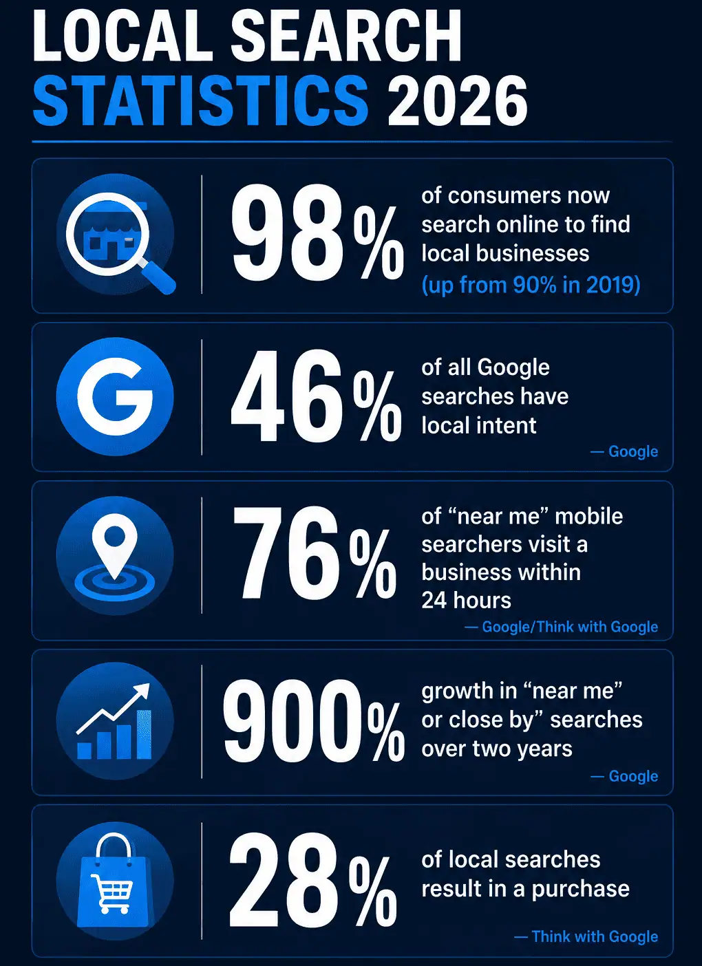 Nearly 97% of users discover local businesses online, and in early 2026 alone, “near me” queries
