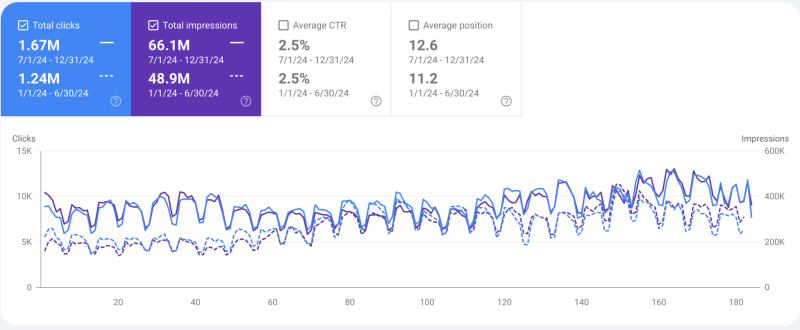 Clicks comparison for Rates.fm over the past 6 months