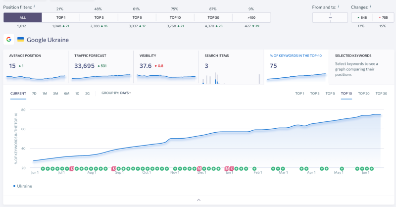 Keyword rankings trend for Rates.fm