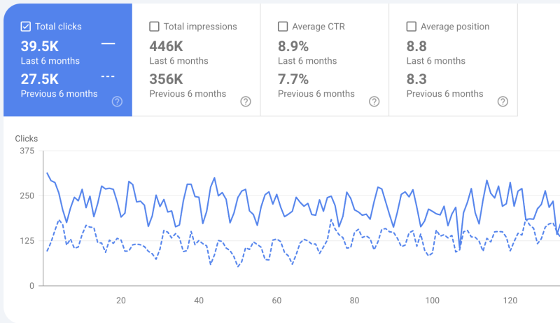 Click growth trend for the Ukrainian page "Currency Card by PrivatBank"