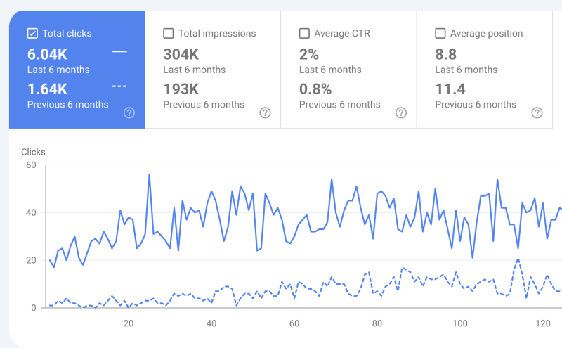 Click growth trend for the page "Converting Currency with PayPal: A Step-by-Step Guide"