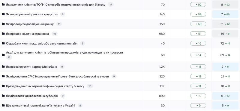 Keyword ranking trend for Ukrainian articles on Rates.fm