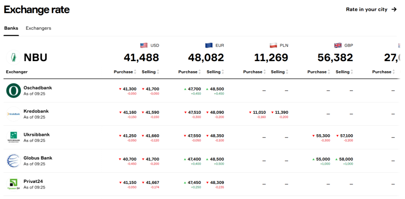Currency rate content structure on Rates.fm