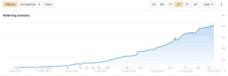 Backlink profile growth over time for Rates.fm