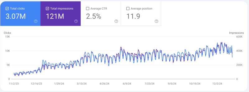 Traffic growth throughout the project lifecycle