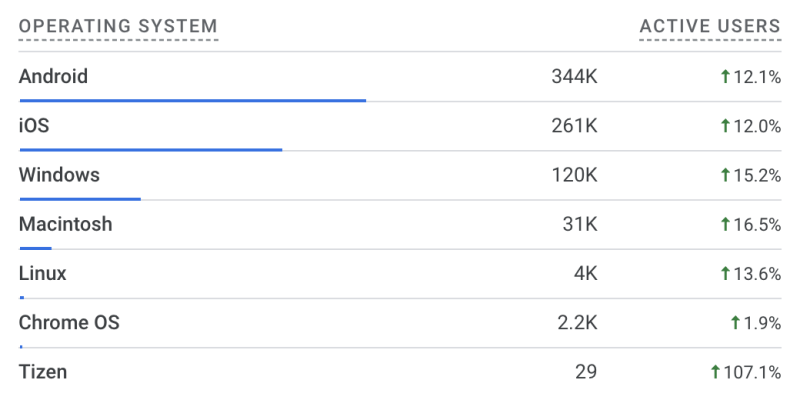 Growth in users by device type on Rates.fm