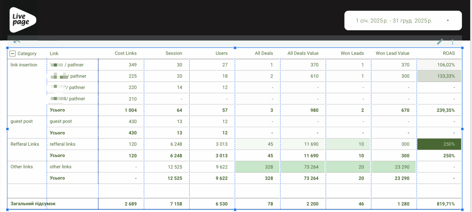 For example, as shown in the screenshot below, out of 78 deals, 46 resulted in sales