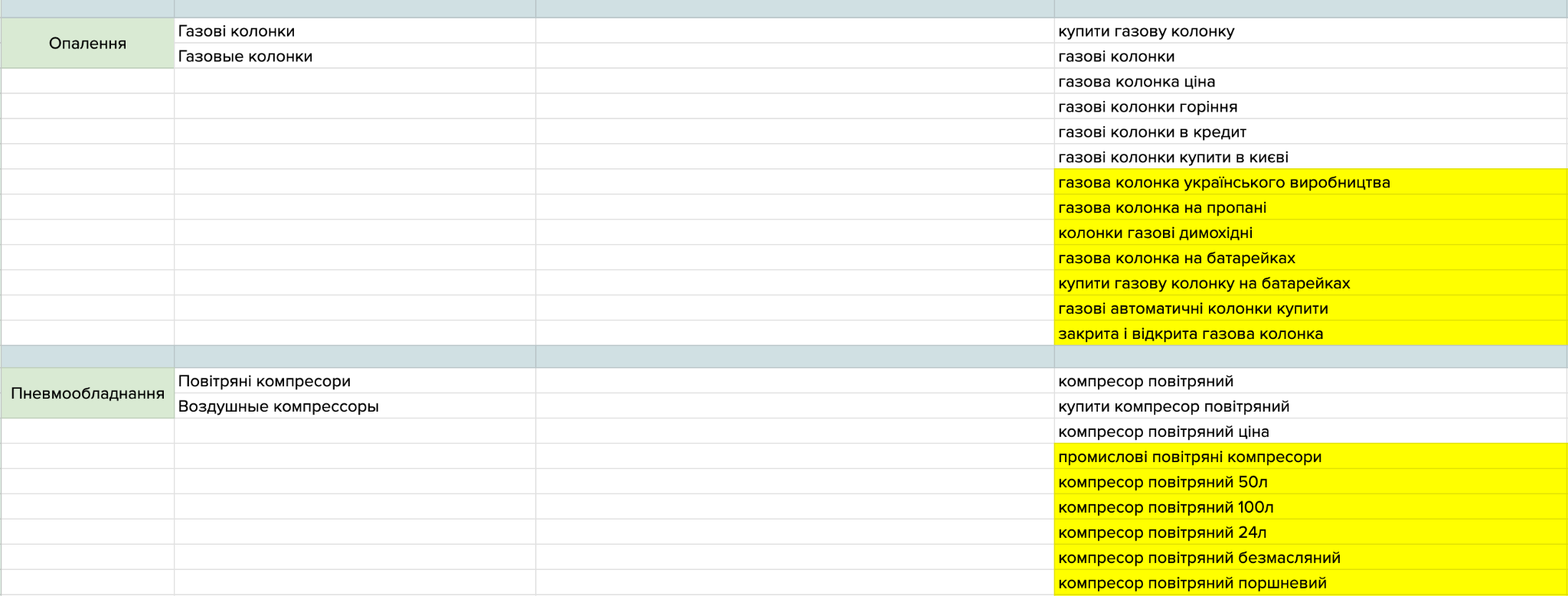 Example of a semantic core collection for product categories