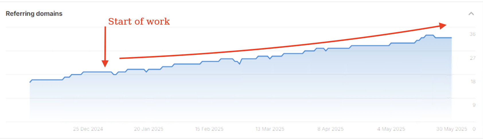 Growth of the client's backlink profile
