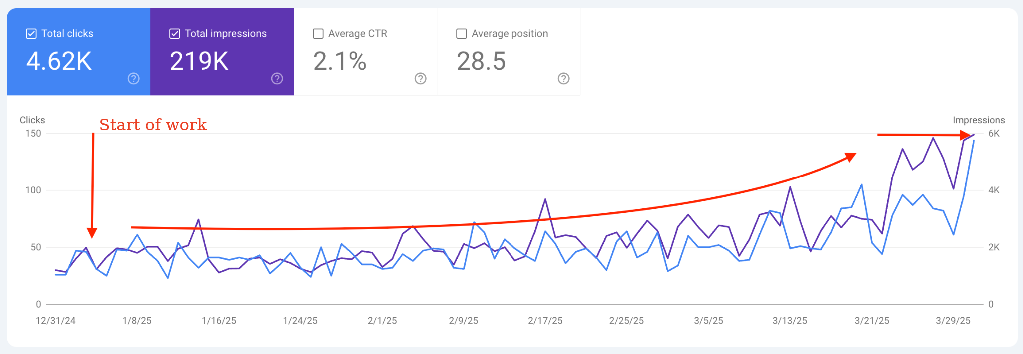 Organic traffic from GSC, January–March 2025