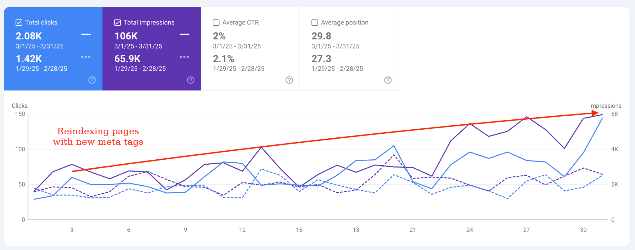 GSC organic traffic comparison, February vs. March 2025