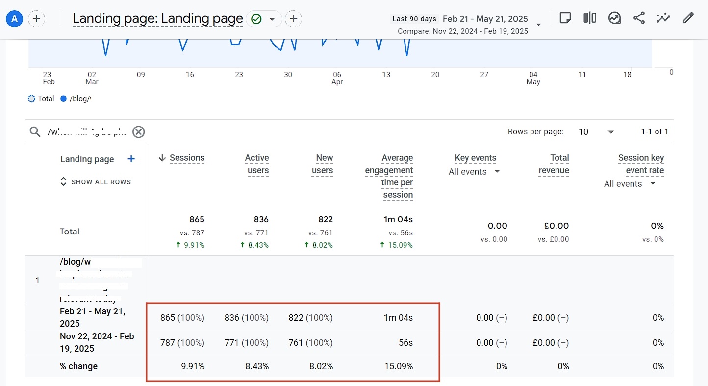 Article saw a 10% increase in sessions, an 8% rise in new and active users, and a 15% boost in average engagement time