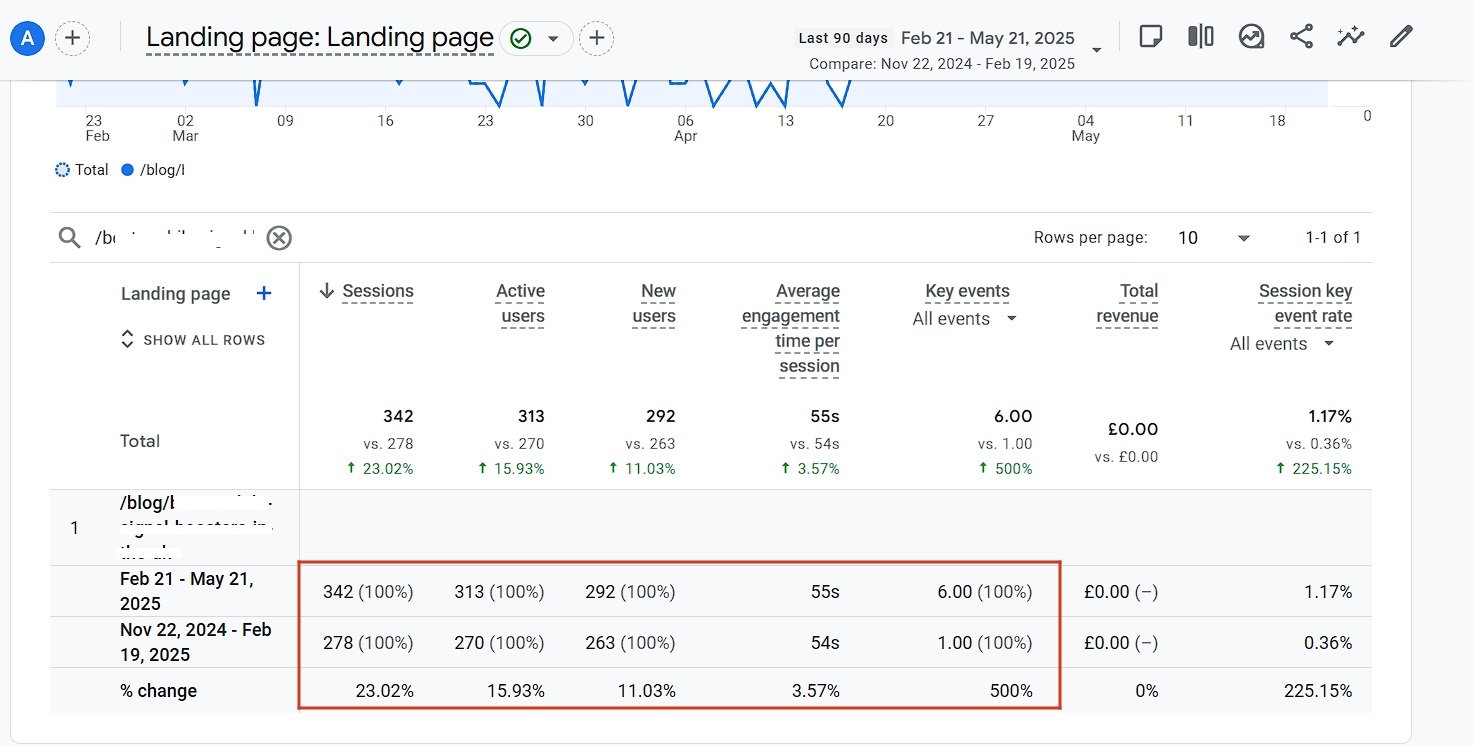 Article saw a 23% increase in sessions, an 11% and 16% rise in new and active users, a 4% boost in average engagement time, and the number of target actions grew from 1 to 6