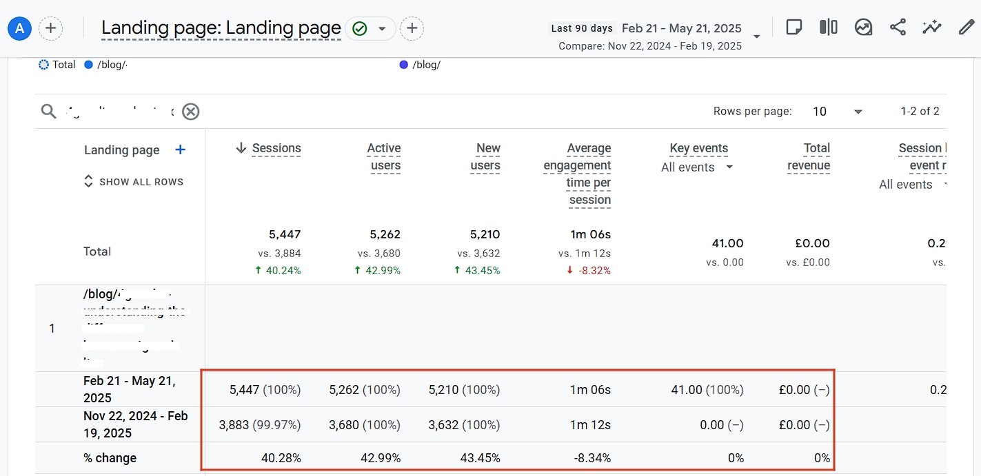 Article generated 40% more sessions, a 43% increase in new and active users, an 8% drop in average engagement time, but delivered 41 target actions